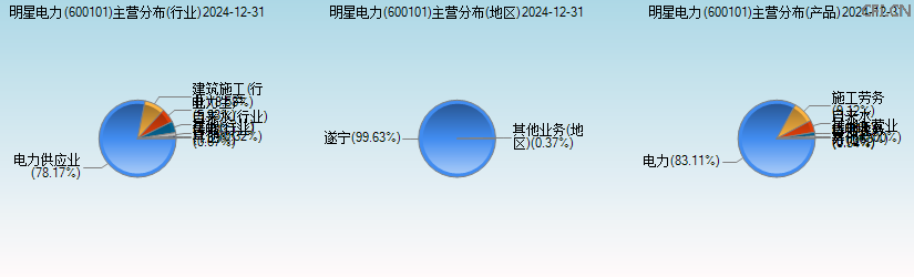 明星电力(600101)主营分布图 明星电力(600101)主营分布图