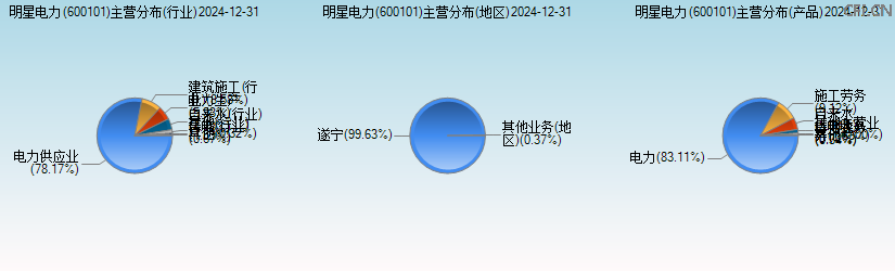 明星电力(600101)主营分布图