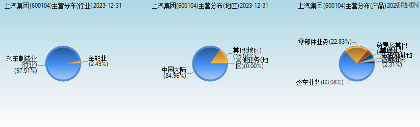 上汽集团(600104)主营分布图 上汽集团(600104)主营分布图