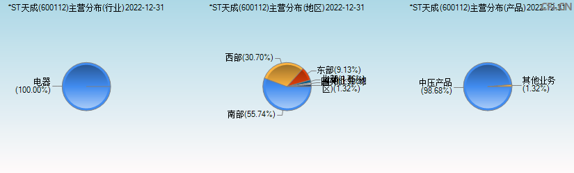 ST天成(600112)主营分布图