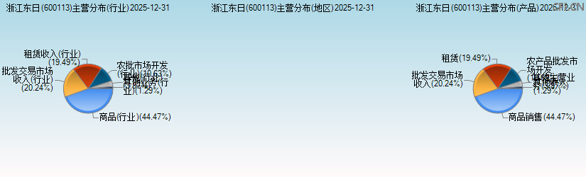 浙江东日(600113)主营分布图 浙江东日(600113)主营分布图