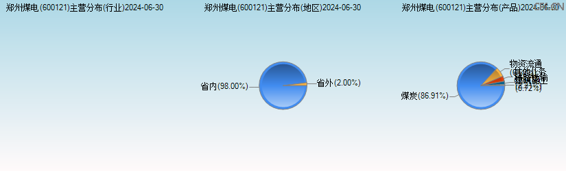 郑州煤电(600121)主营分布图