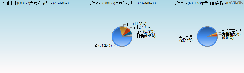 金健米业(600127)主营分布图 金健米业(600127)主营分布图