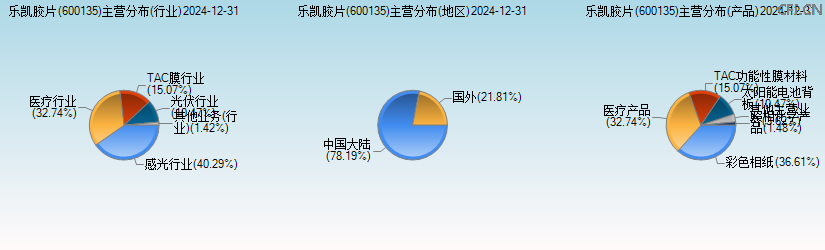 乐凯胶片(600135)主营分布图 乐凯胶片(600135)主营分布图