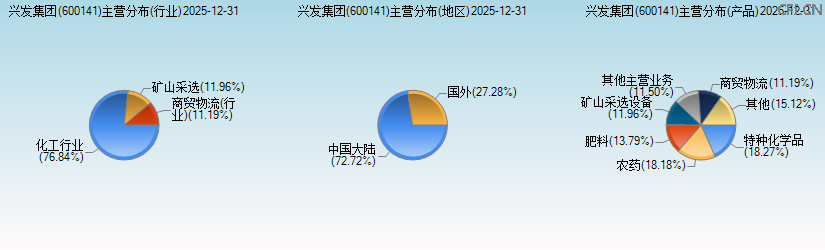 兴发集团(600141)主营分布图 兴发集团(600141)主营分布图