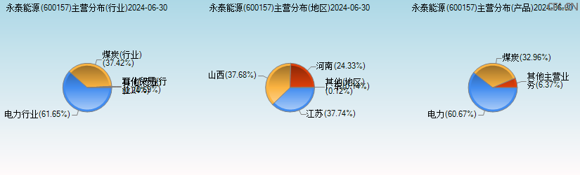 永泰能源(600157)主营分布图 永泰能源(600157)主营分布图