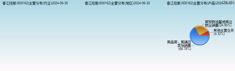 香江控股(600162)主营分布图 香江控股(600162)主营分布图