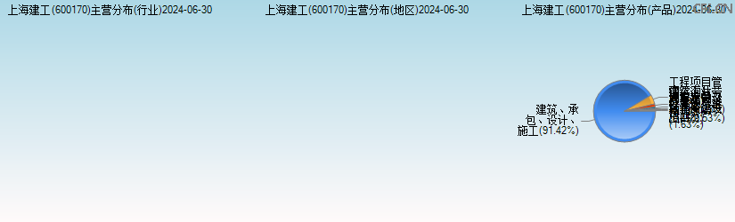 上海建工(600170)主营分布图 上海建工(600170)主营分布图