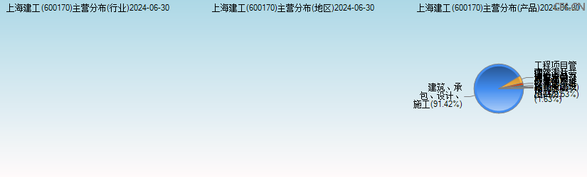 上海建工(600170)主营分布图