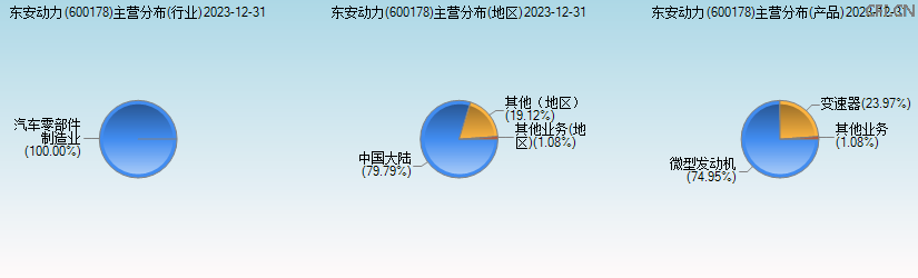 东安动力(600178)主营分布图 东安动力(600178)主营分布图