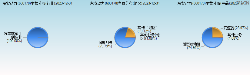 东安动力(600178)主营分布图