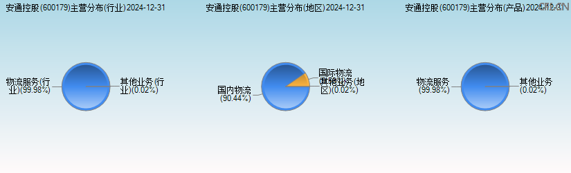 安通控股(600179)主营分布图 安通控股(600179)主营分布图