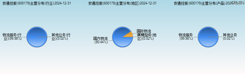 安通控股(600179)主营分布图