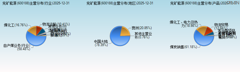 兖矿能源(600188)主营分布图 兖矿能源(600188)主营分布图