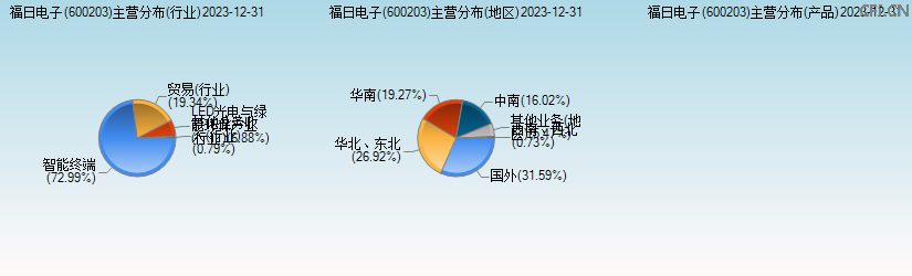 福日电子(600203)主营分布图 福日电子(600203)主营分布图