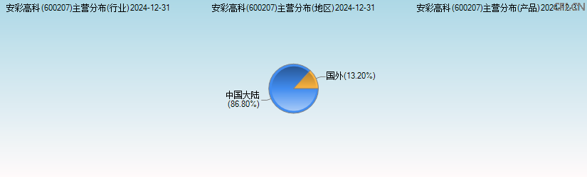 安彩高科(600207)主营分布图 安彩高科(600207)主营分布图