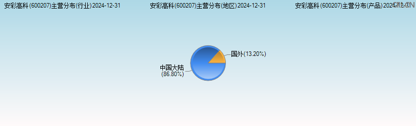 安彩高科(600207)主营分布图