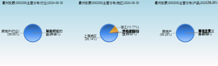 衢州发展(600208)主营分布图 衢州发展(600208)主营分布图