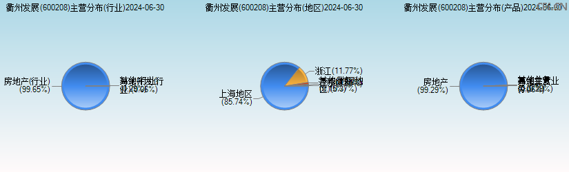 新湖中宝(600208)主营分布图