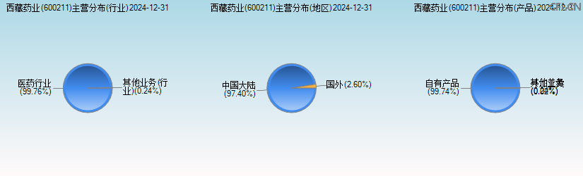 西藏药业(600211)主营分布图 西藏药业(600211)主营分布图