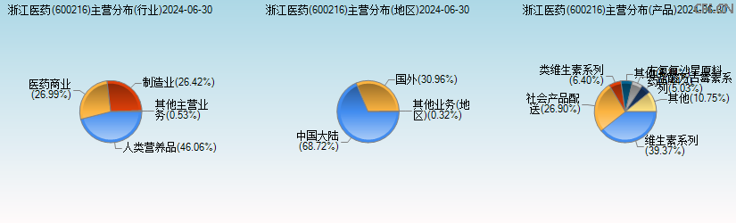 浙江医药(600216)主营分布图 浙江医药(600216)主营分布图