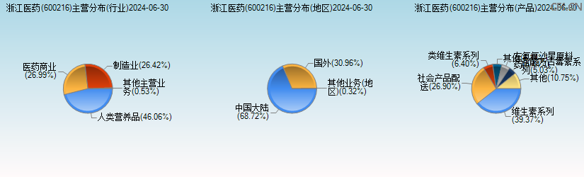 浙江医药(600216)主营分布图