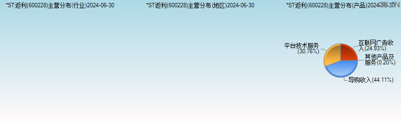 *ST返利(600228)主营分布图 *ST返利(600228)主营分布图
