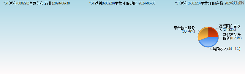 返利科技(600228)主营分布图