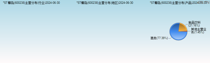 *ST椰岛(600238)主营分布图 *ST椰岛(600238)主营分布图