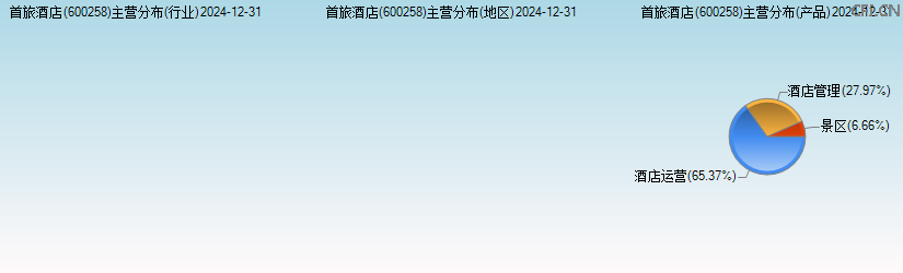 首旅酒店(600258)主营分布图 首旅酒店(600258)主营分布图