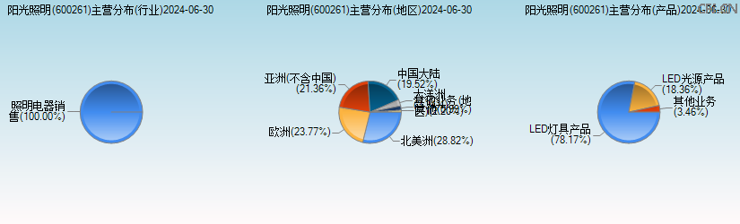 阳光照明(600261)主营分布图 阳光照明(600261)主营分布图