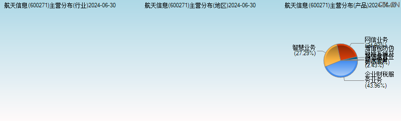 航天信息(600271)主营分布图 航天信息(600271)主营分布图