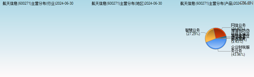 航天信息(600271)主营分布图