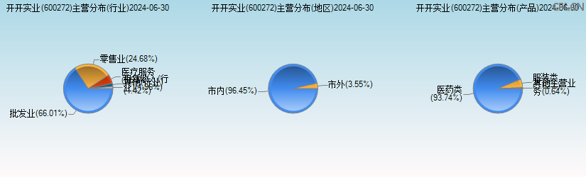 开开实业(600272)主营分布图 开开实业(600272)主营分布图