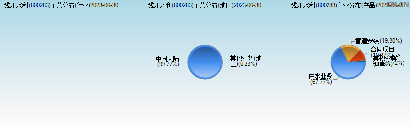 钱江水利(600283)主营分布图