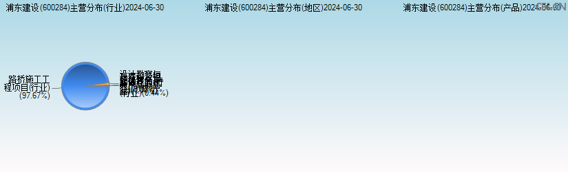 浦东建设(600284)主营分布图 浦东建设(600284)主营分布图