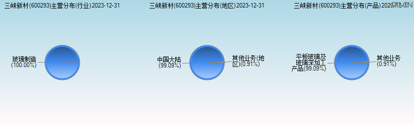 三峡新材(600293)主营分布图 三峡新材(600293)主营分布图