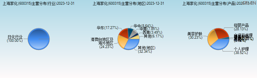 上海家化(600315)主营分布图