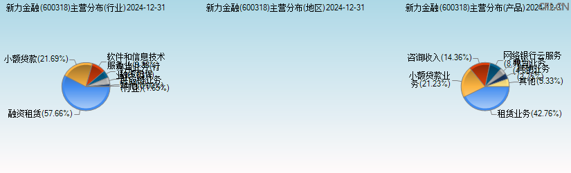 新力金融(600318)主营分布图 新力金融(600318)主营分布图