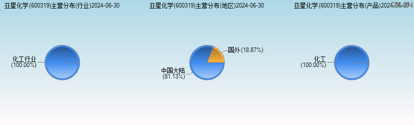 亚星化学(600319)主营分布图 亚星化学(600319)主营分布图