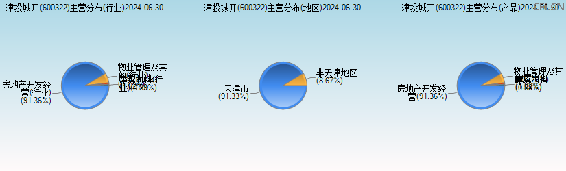 津投城开(600322)主营分布图 津投城开(600322)主营分布图