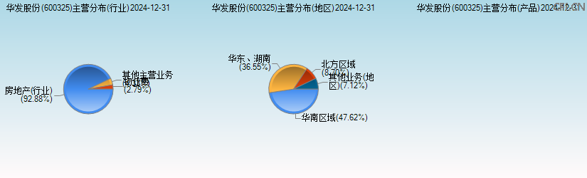 华发股份(600325)主营分布图 华发股份(600325)主营分布图