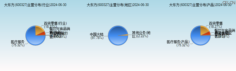 大东方(600327)主营分布图