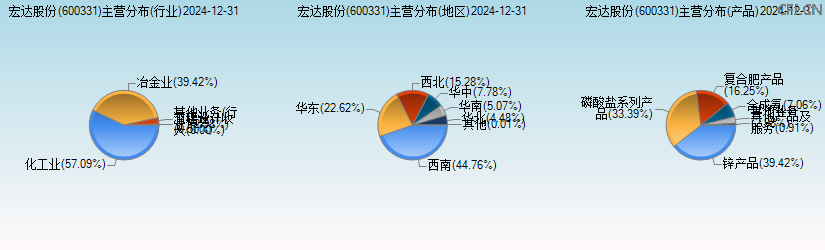 宏达股份(600331)主营分布图 宏达股份(600331)主营分布图