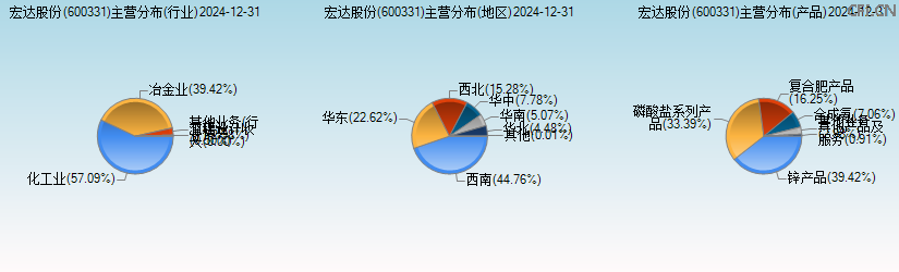 宏达股份(600331)主营分布图