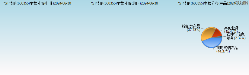 *ST精伦(600355)主营分布图 *ST精伦(600355)主营分布图