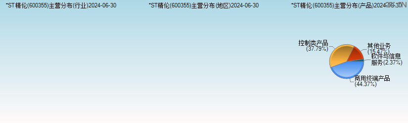 精伦电子(600355)主营分布图