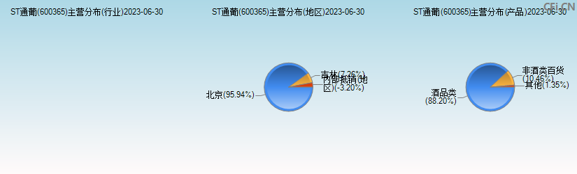 ST通葡(600365)主营分布图