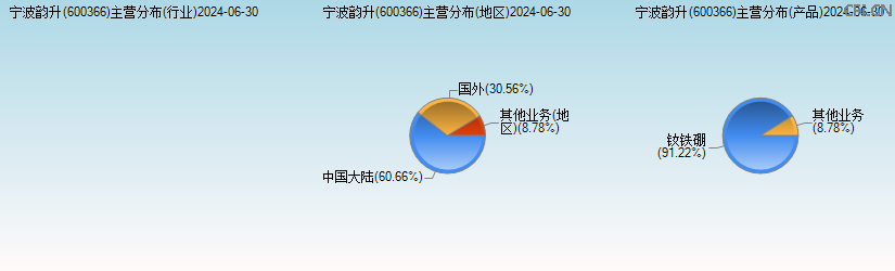 宁波韵升(600366)主营分布图 宁波韵升(600366)主营分布图