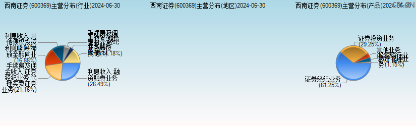 西南证券(600369)主营分布图 西南证券(600369)主营分布图